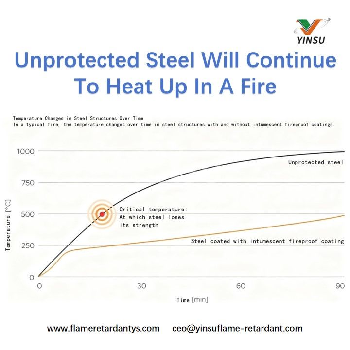 Unprotected Steel Will Continue To Heat Up In A Fire Unprotected Steel Will Continue To Heat Up In A Fire