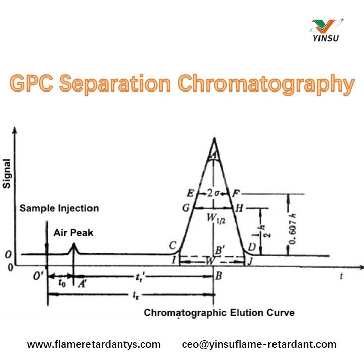 GPC Separation Chromatography GPC Separation Chromatography