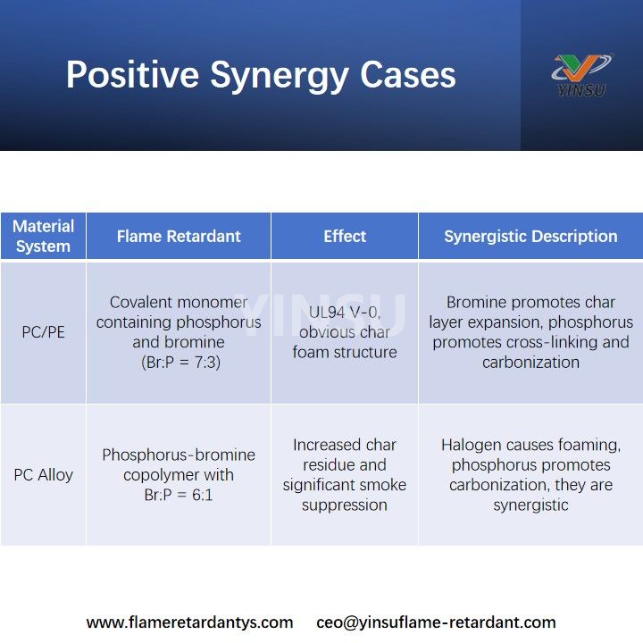 Positive Synergy Cases Positive Synergy Cases