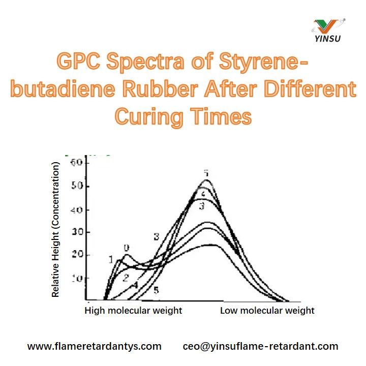 GPC Spectra of Styrene-butadiene Rubber After Different Curing Times GPC Spectra of Styrene-butadiene Rubber After Different Curing Times