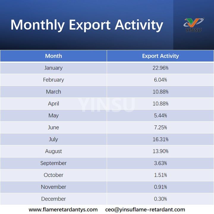 Monthly Export Activity Monthly Export Activity