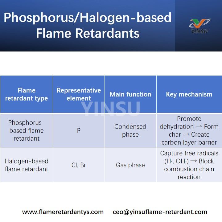 Phosphorus Halogen-based Flame Retardants Phosphorus Halogen-based Flame Retardants