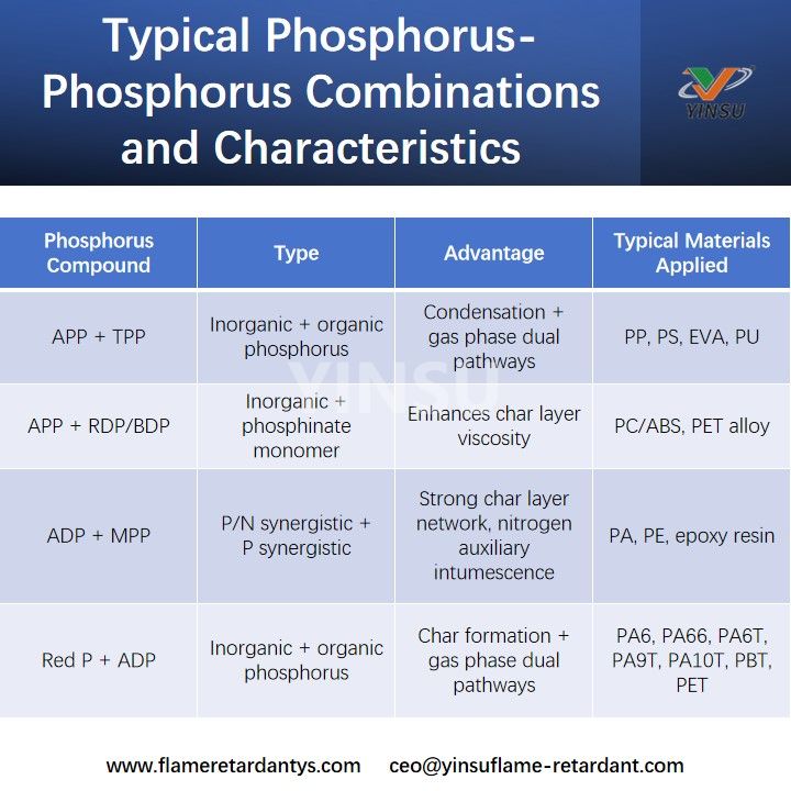 Typical Phosphorus-Phosphorus Combinations and Their Characteristics Typical Phosphorus-Phosphorus Combinations and Their Characteristics