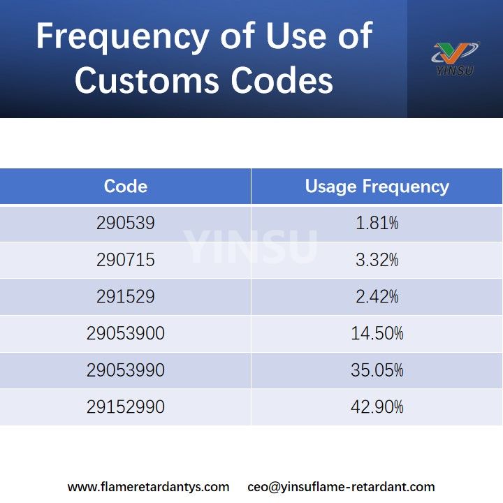 Frequency of Use of Customs Codes Frequency of Use of Customs Codes