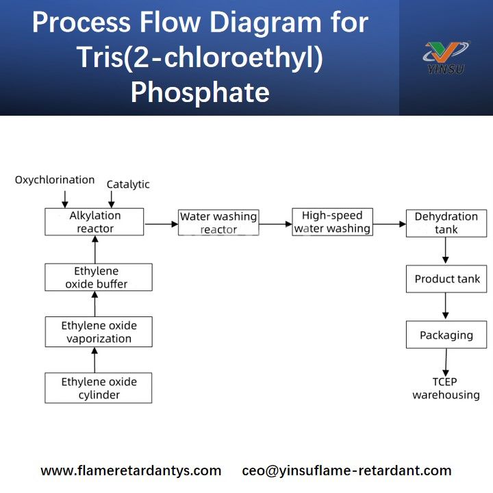 Process Flow Diagram for Tris(2-chloroethyl) Phosphate Process Flow Diagram for Tris(2-chloroethyl) Phosphate