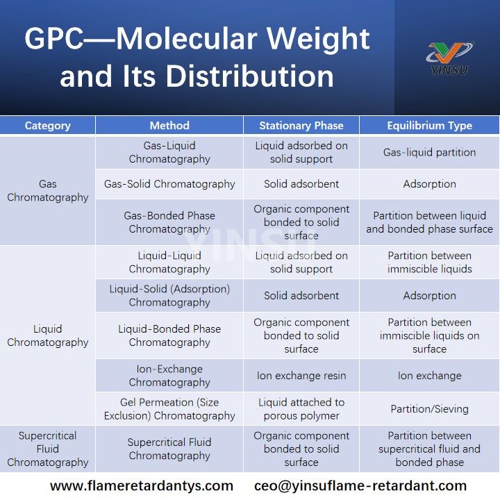 GPC—Molecular Weight and Its Distribution GPC—Molecular Weight and Its Distribution