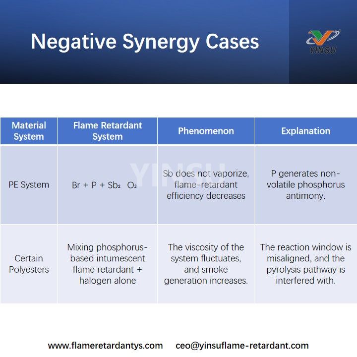 Negative Synergy Cases Negative Synergy Cases