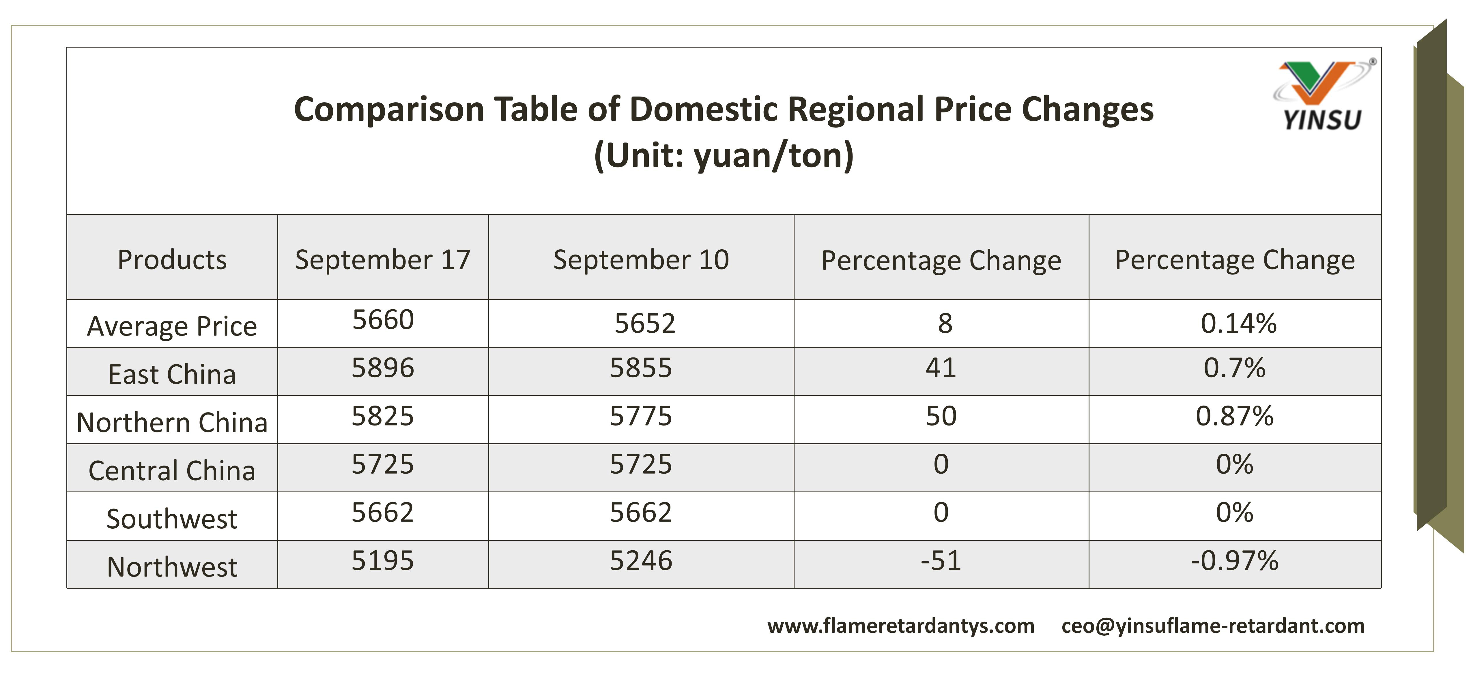 0918-Comparison Table of Domestic Regional Price Changes(Unit yuanton) 0918-Comparison Table of Domestic Regional Price Changes(Unit yuanton)