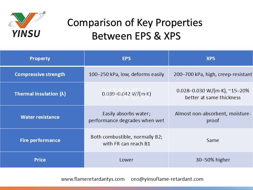 0530 2 Comparison of key properties between EPS and XPS 0530 2 Comparison of key properties between EPS and XPS