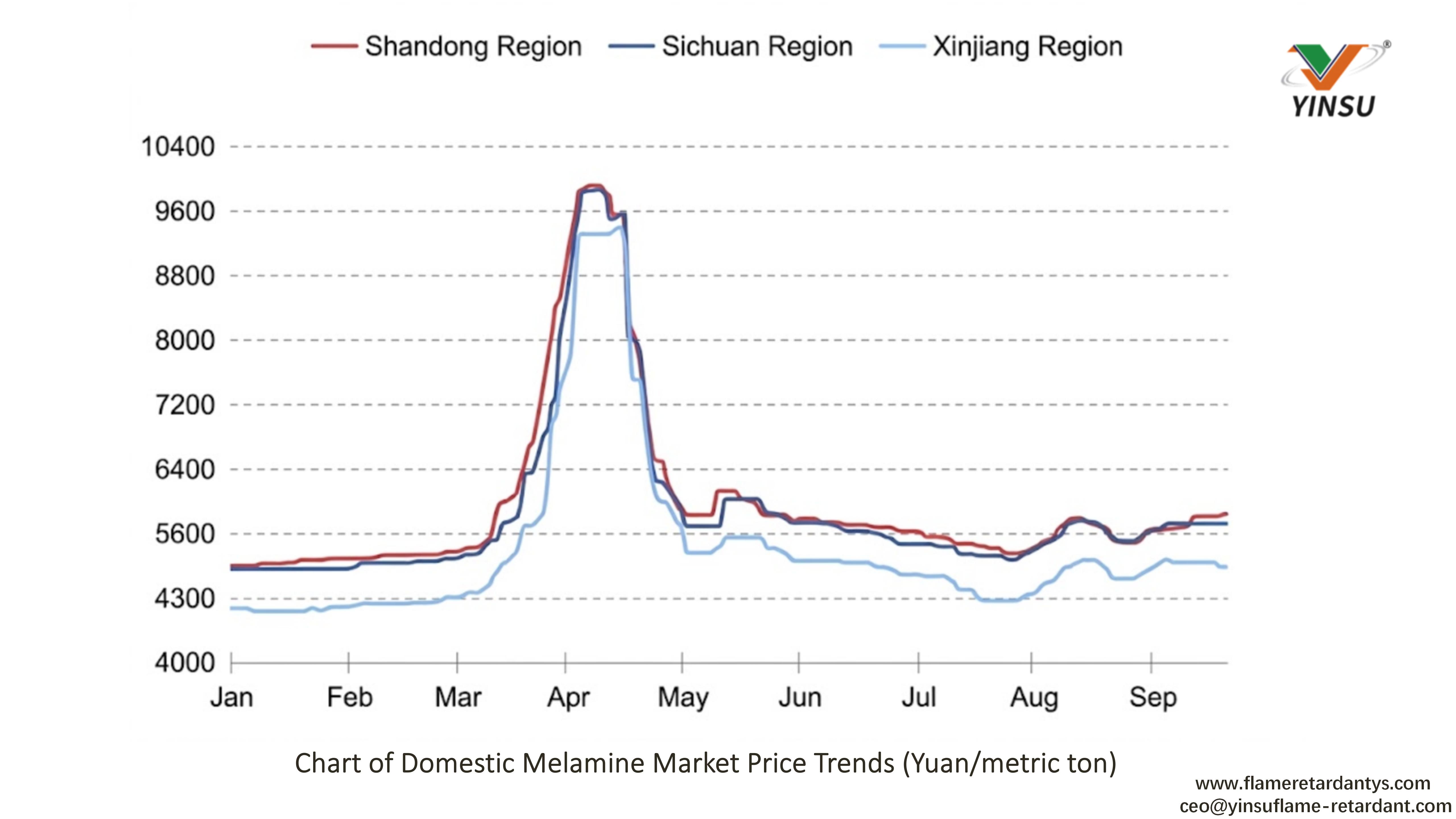 0918-Chart of Domestic Melamine Market Price Trends(Yuanmetric ton)1 0918-Chart of Domestic Melamine Market Price Trends(Yuanmetric ton)1