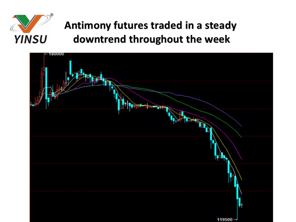 0608 Antimony futures traded in a steady downtrend throughout the week 0608 Antimony futures traded in a steady downtrend throughout the week