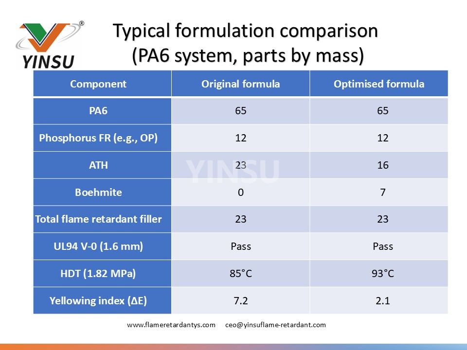 0522 Typical formulation comparison (PA6 system, parts by mass) data 2 0522 Typical formulation comparison (PA6 system, parts by mass) data 2