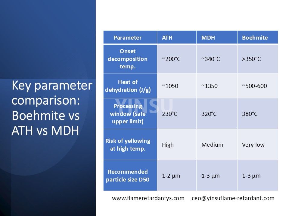0522 Key parameter comparison Boehmite vs ATH vs MDH 0522 Key parameter comparison Boehmite vs ATH vs MDH