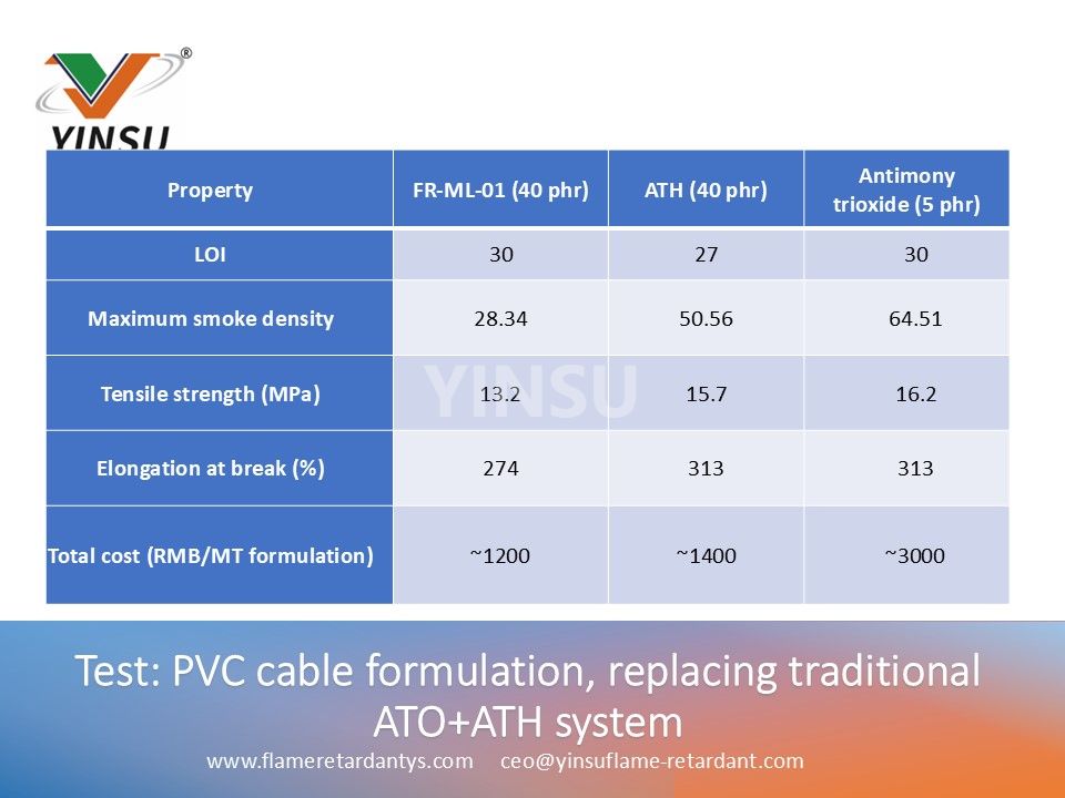 Test PVC cable formulation replacing traditional ATO+ATH system data 2 Test PVC cable formulation replacing traditional ATO+ATH system data 2