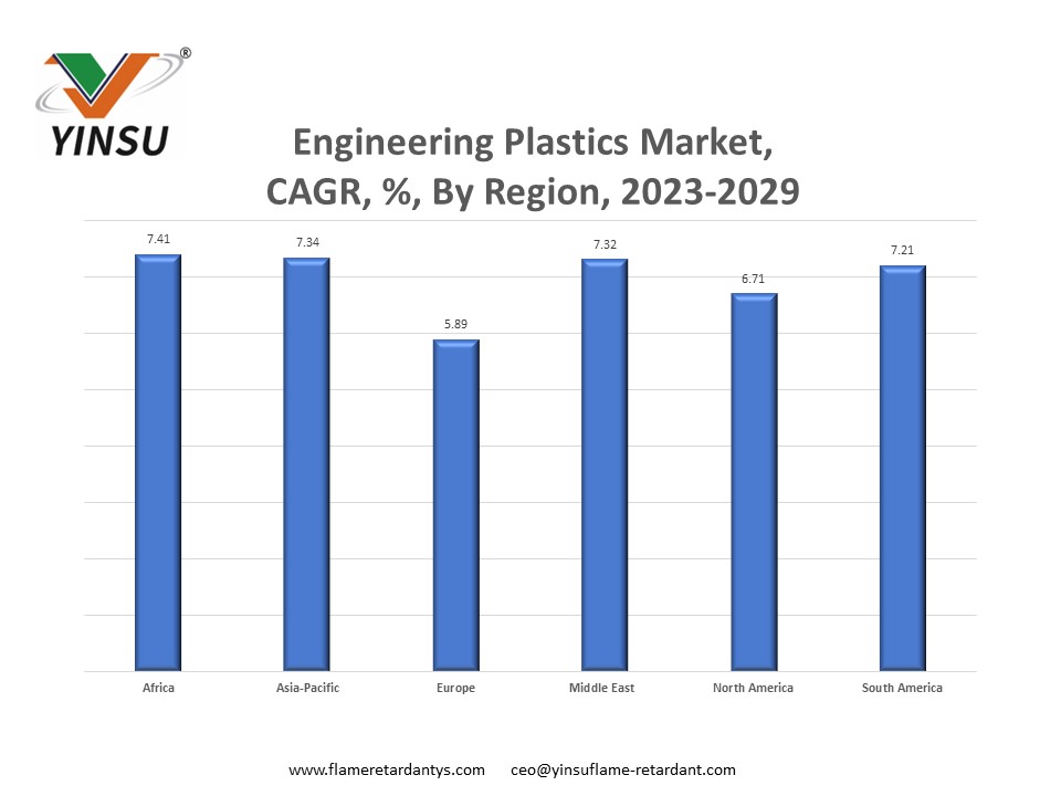 Engineering Plastics Market, by region