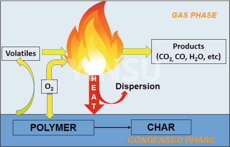 Demystifying Flame Retardants: Exploring the Innovative Mechanisms and Applications from Combustion Resistance to Safety and Security