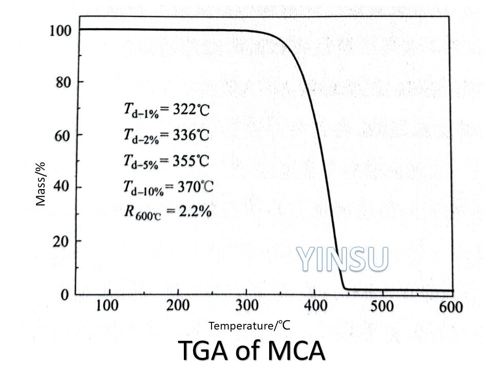 TGA of MCA