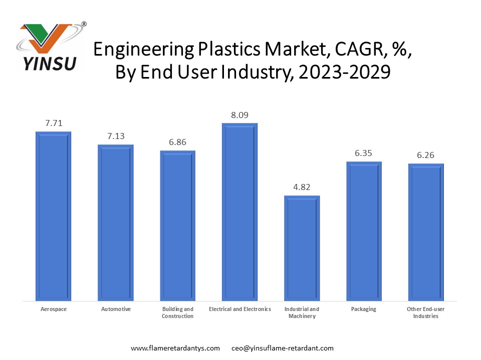 Engineering Plastics Market, CAGR, %, 