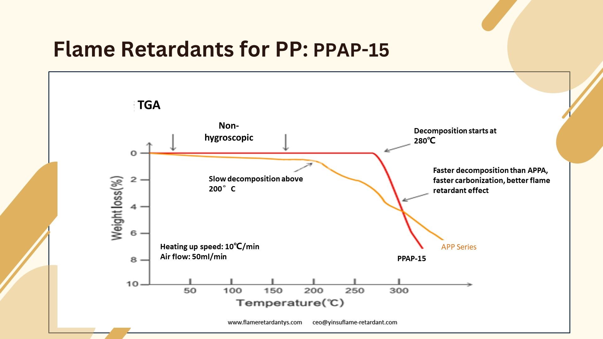 Flame Retardants for PP PPAP-15