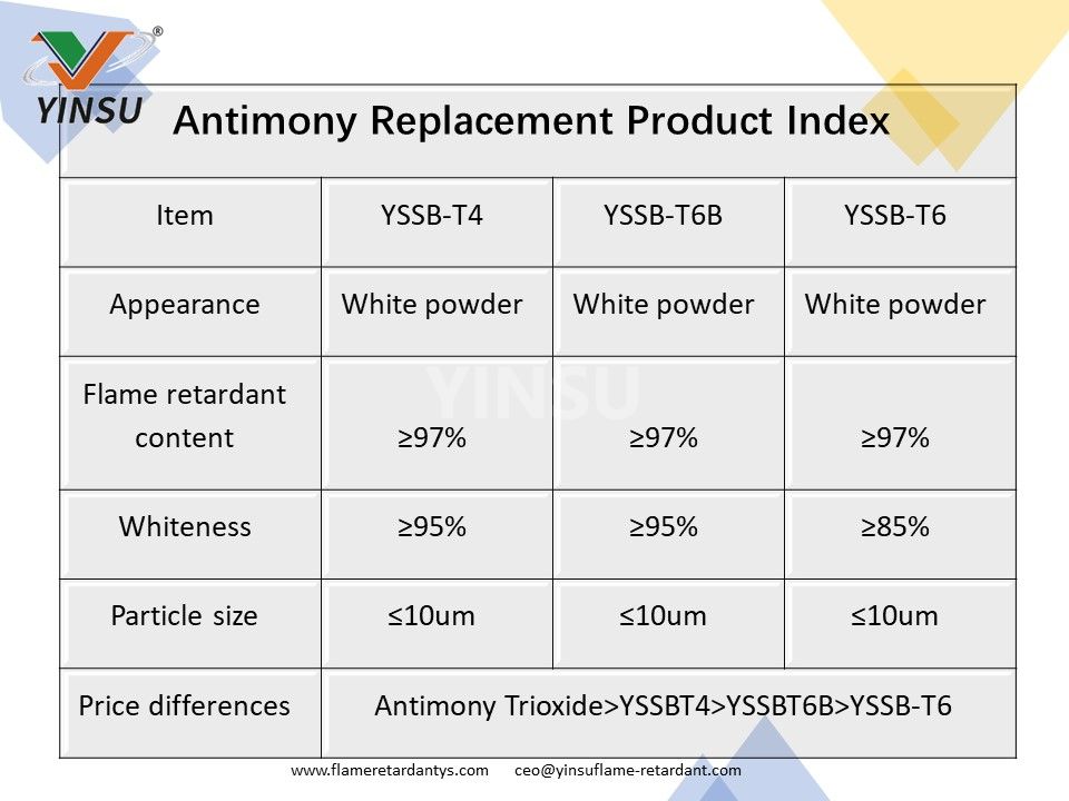 Antimony Replacement Product Index