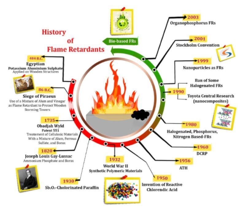 6 Application and Development Trend of Flame Retardants in Building Materials