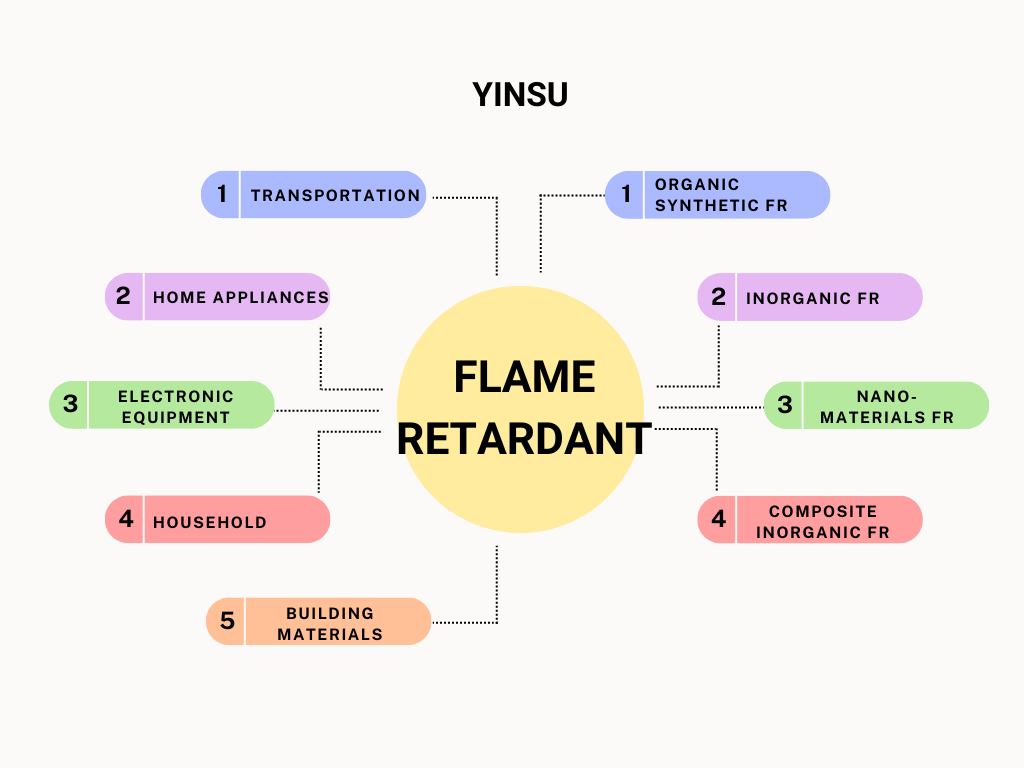 Classification of Flame Retardants