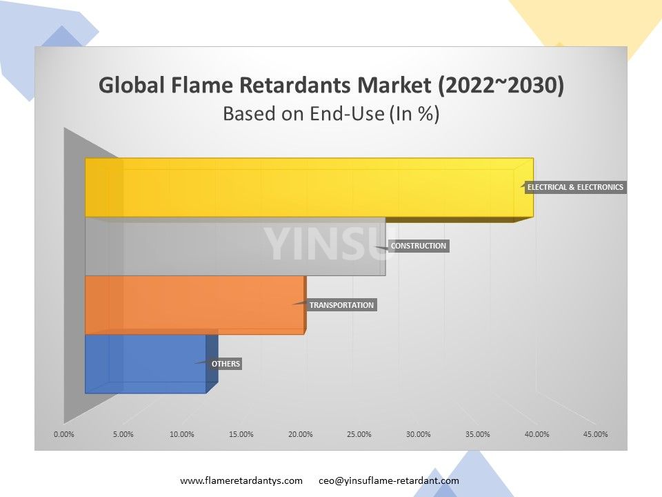 Global Flame Retardants Market (20222030) end use