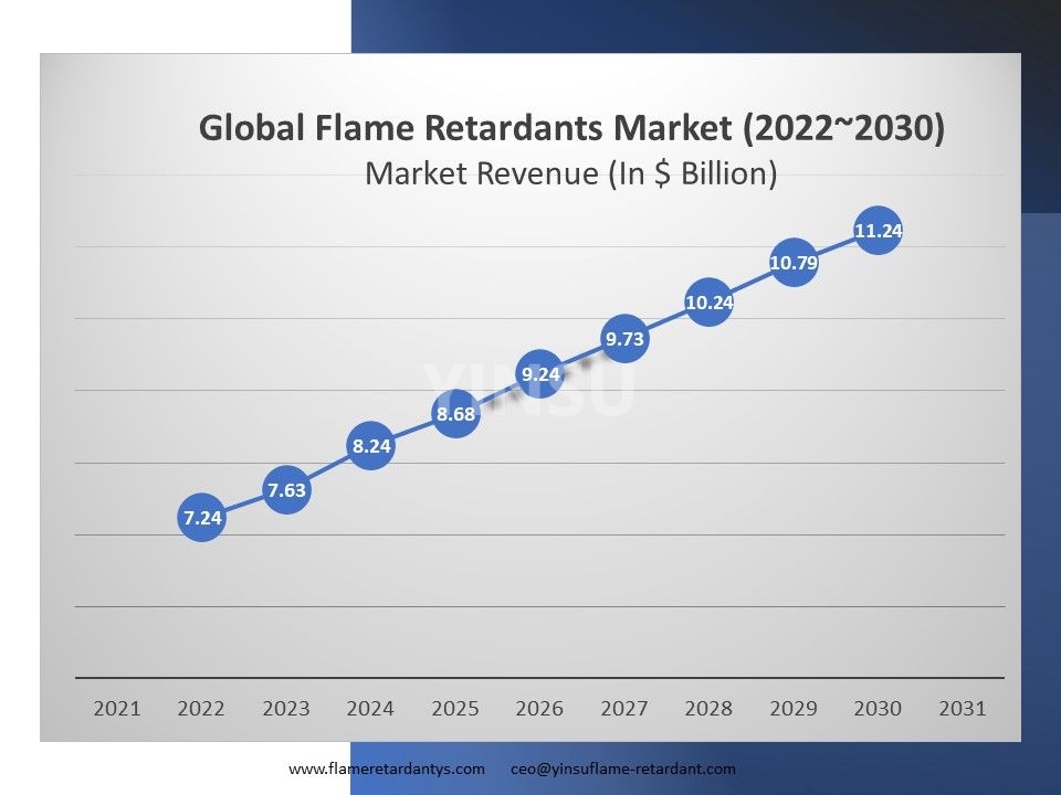Global Flame Retardants Market (20222030) market revenue