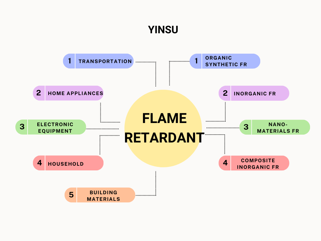 7.20 阻燃剂分类Classification of Flame Retardants