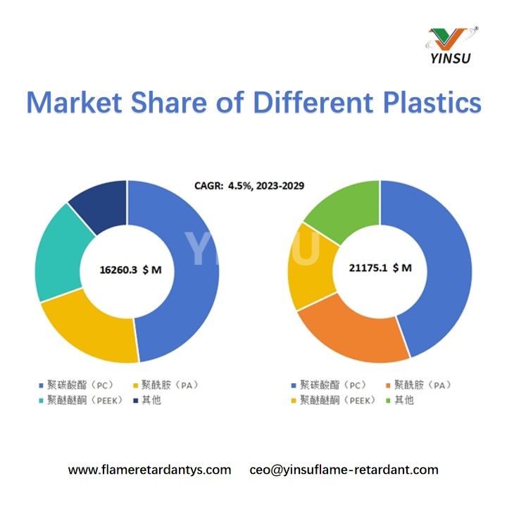 Market Share of Different Plastics