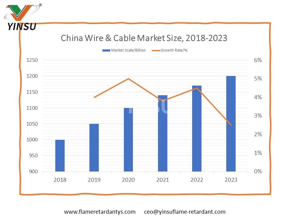 China Wire & Cable Market Size, 2018-2023