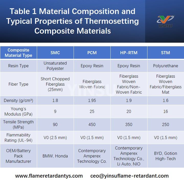Table 1 Material Composition and Typical Properties of Thermosetting Composite Materials