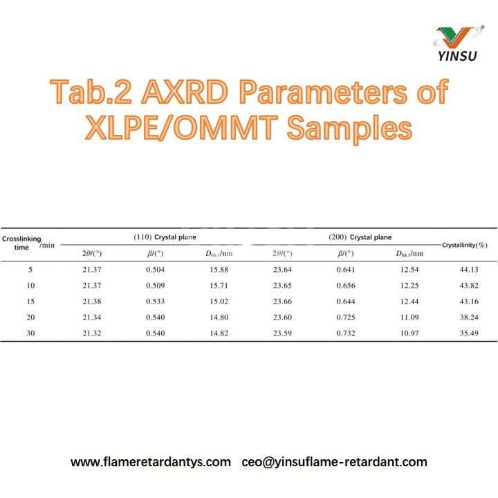 Tab.2 XRD ParameterS