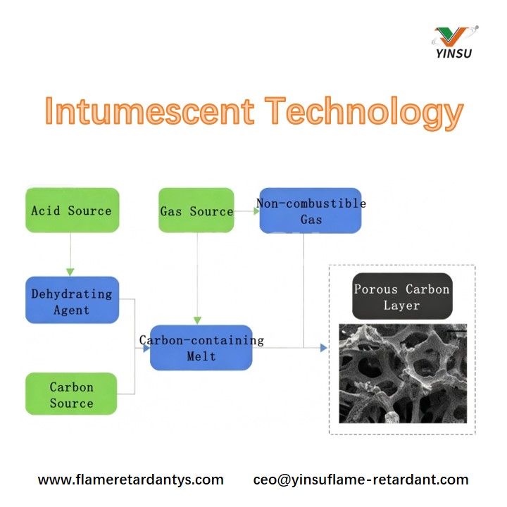Intumescent Technology
