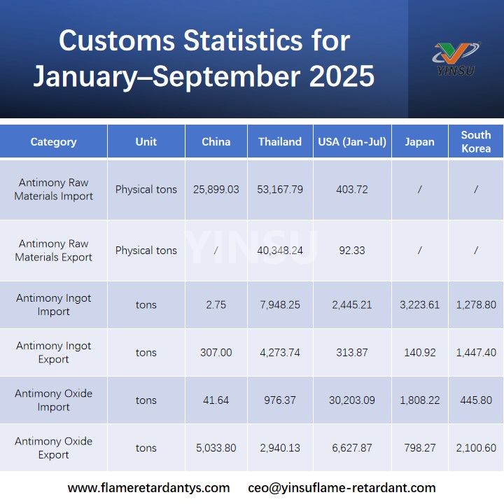 Customs Statistics for January&ndash;September 2025