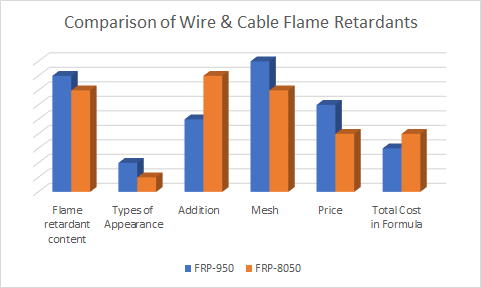 Comparison of Wire & Cable Flame Retardants FRP-950 and FRP-8050