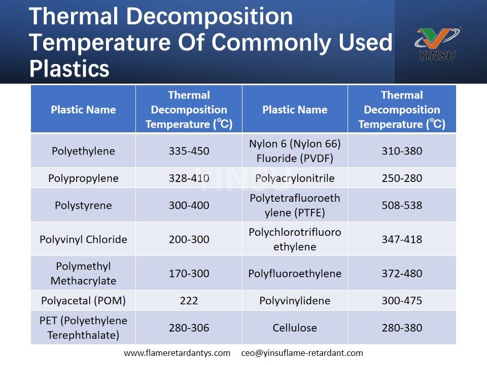 Thermal Decomposition Temperature Of Commonly Used Plastics