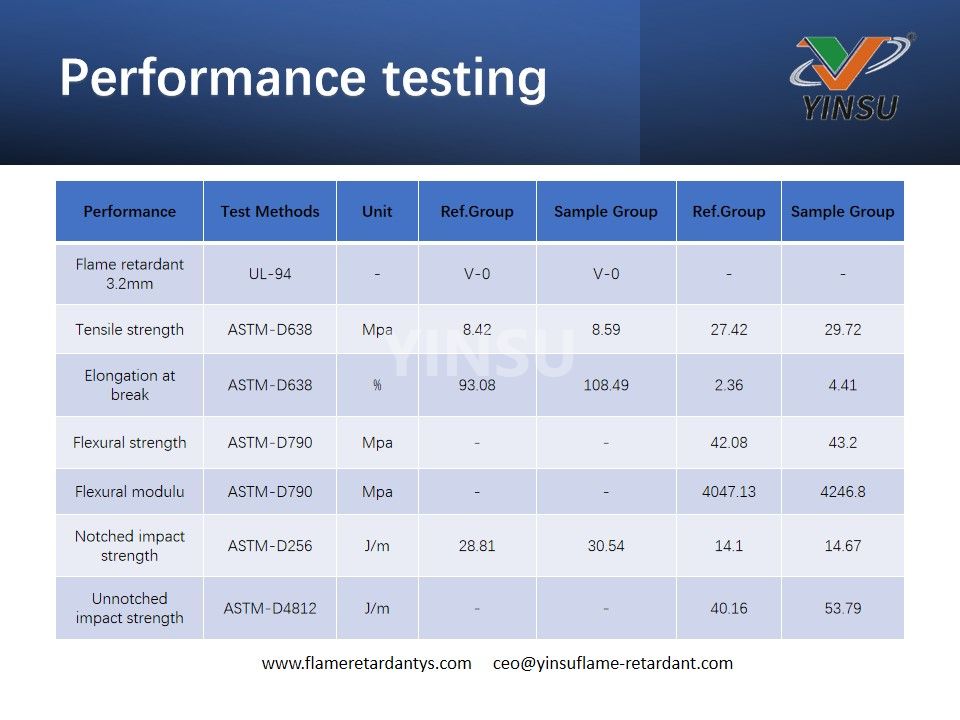 Performance testing