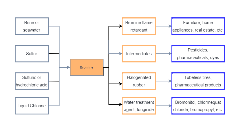 Bromine