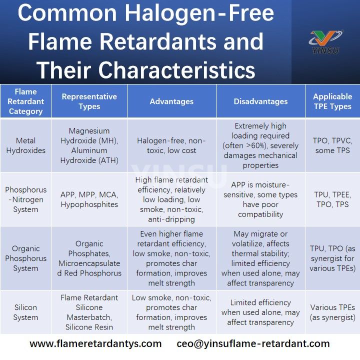 Common Halogen-Free Flame Retardants and Their Characteristics