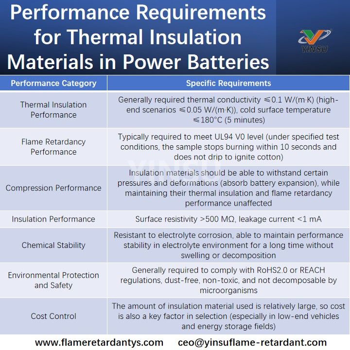 Performance Requirements for Thermal Insulation Materials in Power Batteries