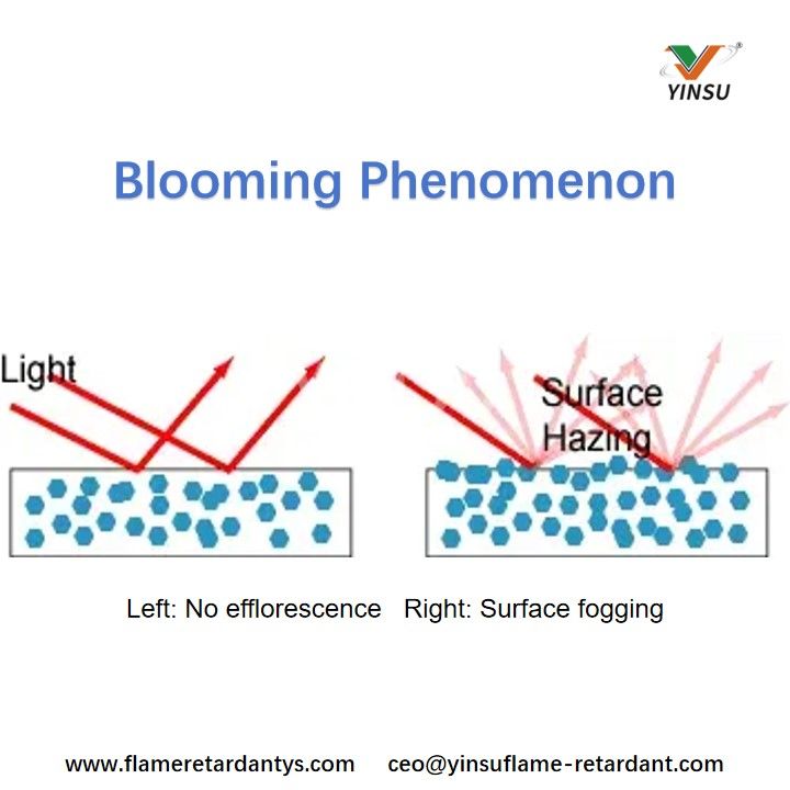Blooming Phenomenon