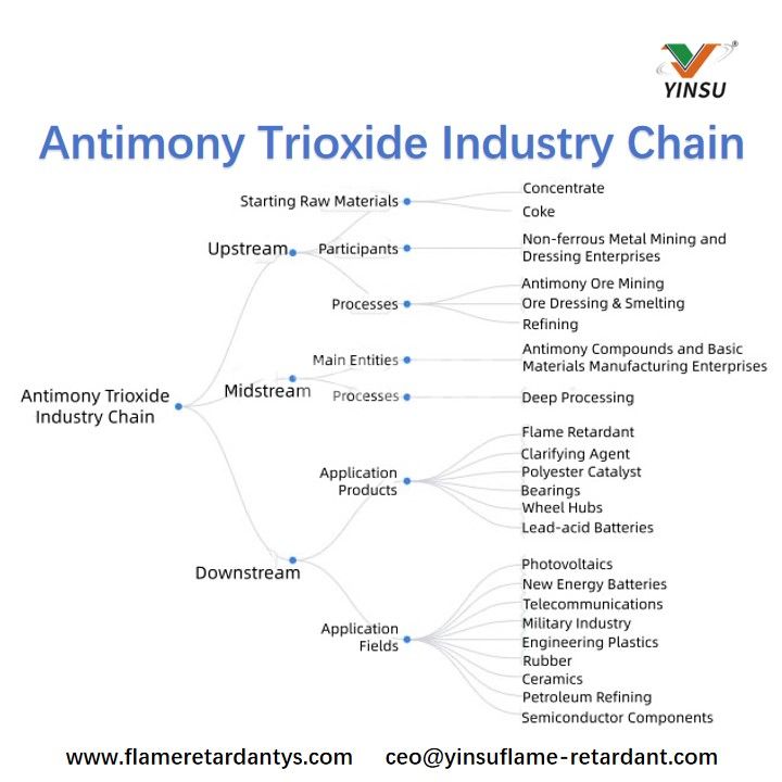 Antimony Trioxide Industry Chain