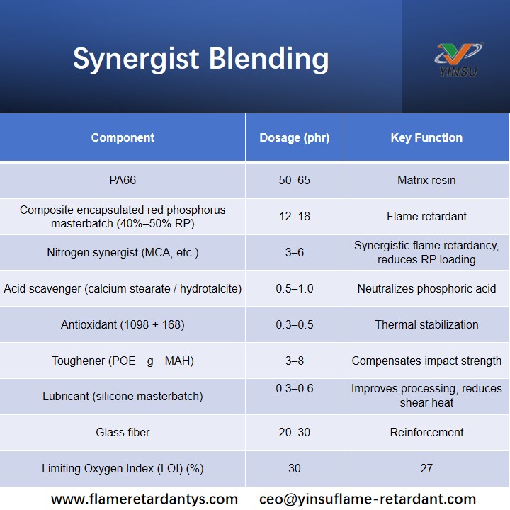 Synergist Blending