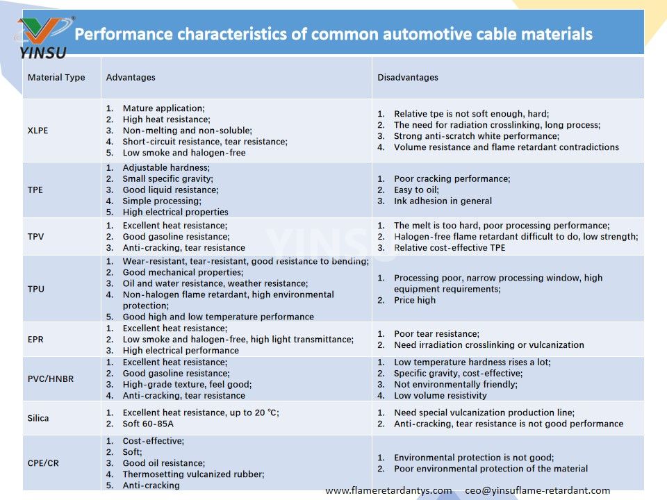 Performance characteristics of common automotive cable materials