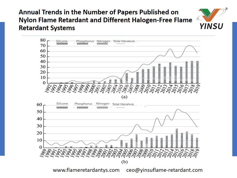 Annual Trends in the Number of Papers Published on Nylon Flame Retardant and Different Halogen-Free Flame Retardant Systems