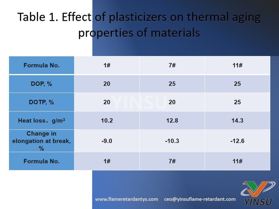 Table 1. Effect of plasticizers on thermal aging properties of materials