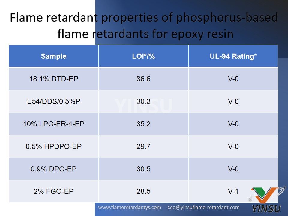 Flame retardant properties of phosphorus-based flame retardants for epoxy resin