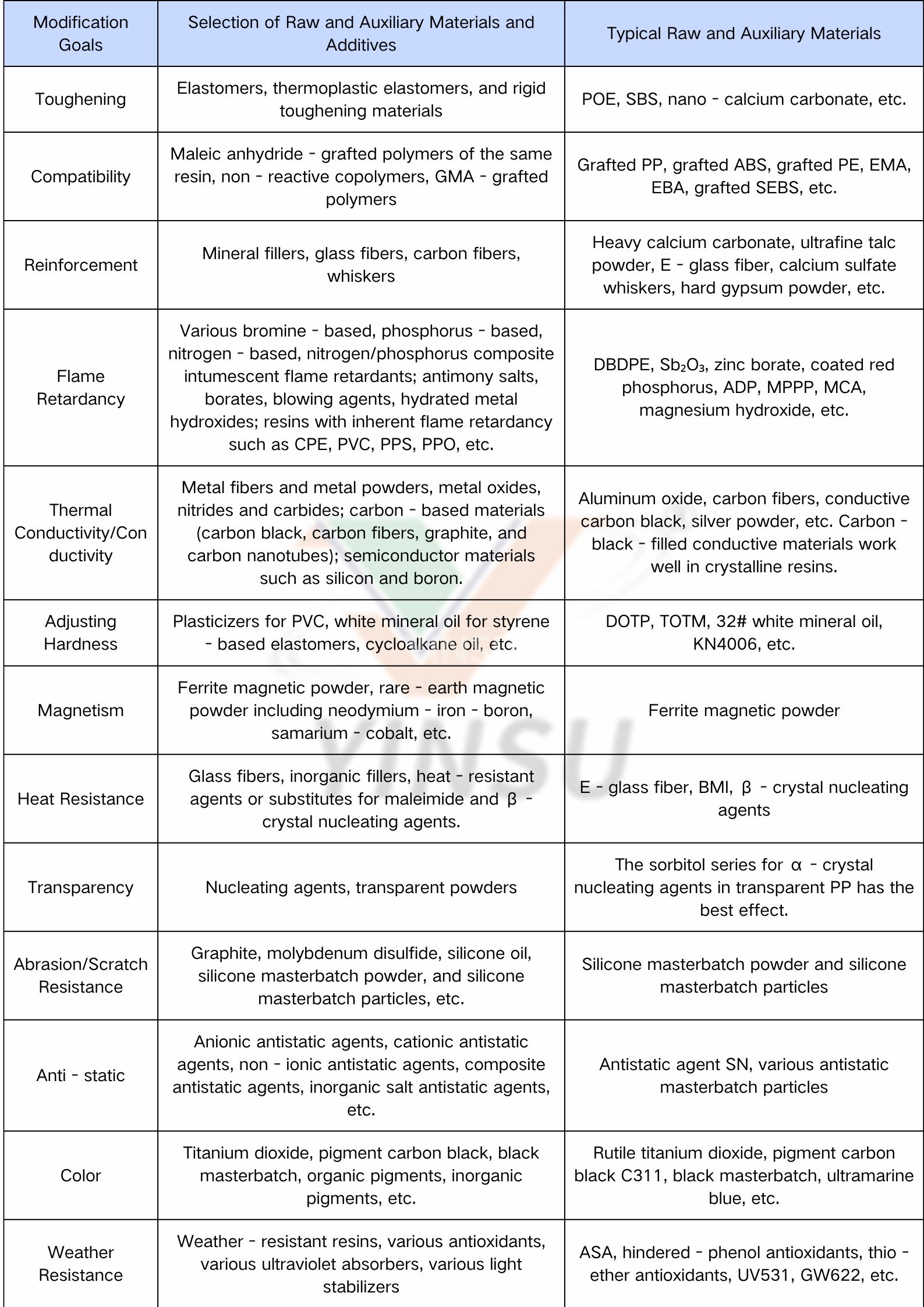 Table 2 Modification objectives and selection of raw and auxiliary materials