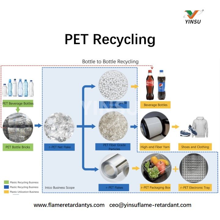 PET Recycling